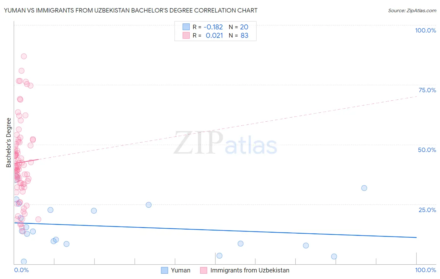 Yuman vs Immigrants from Uzbekistan Bachelor's Degree