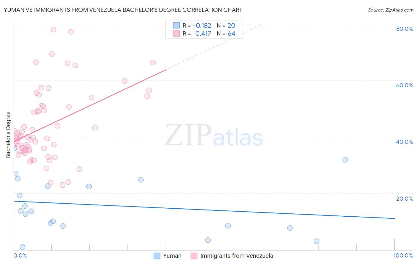 Yuman vs Immigrants from Venezuela Bachelor's Degree