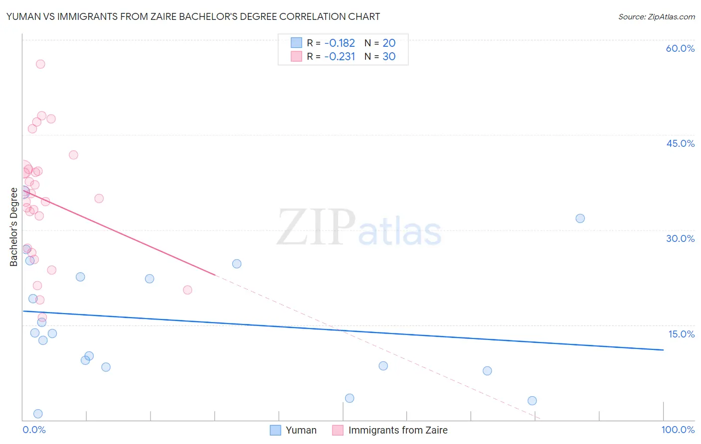 Yuman vs Immigrants from Zaire Bachelor's Degree