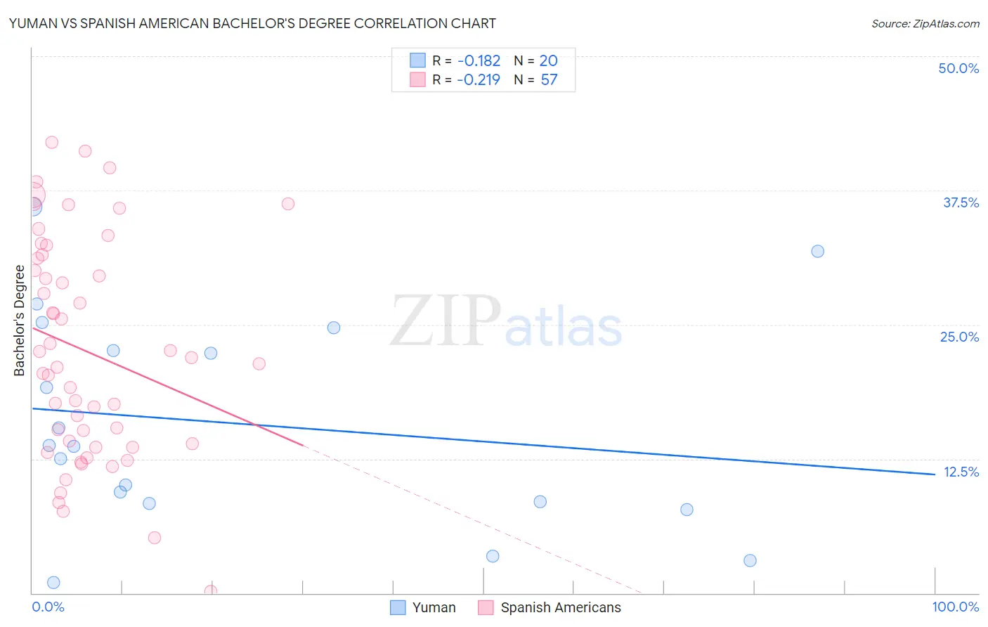 Yuman vs Spanish American Bachelor's Degree