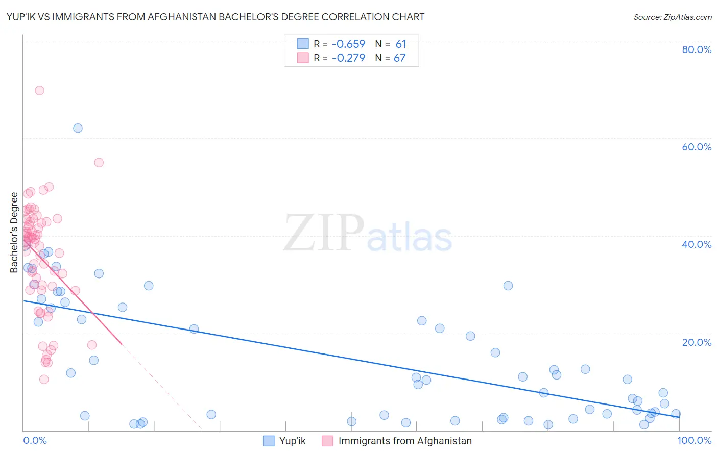 Yup'ik vs Immigrants from Afghanistan Bachelor's Degree