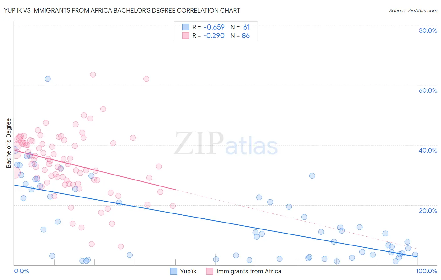Yup'ik vs Immigrants from Africa Bachelor's Degree