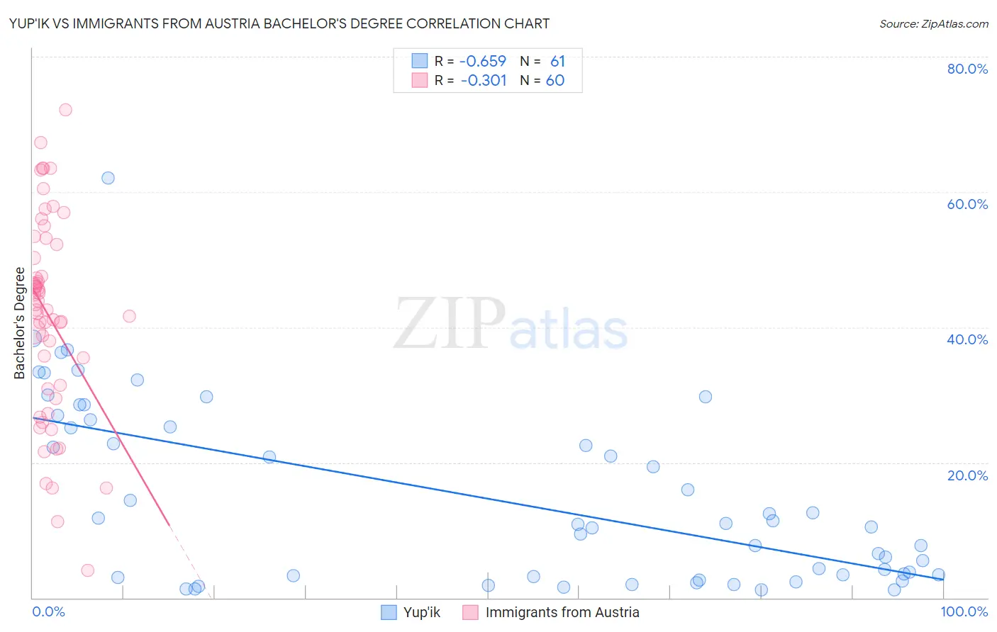 Yup'ik vs Immigrants from Austria Bachelor's Degree