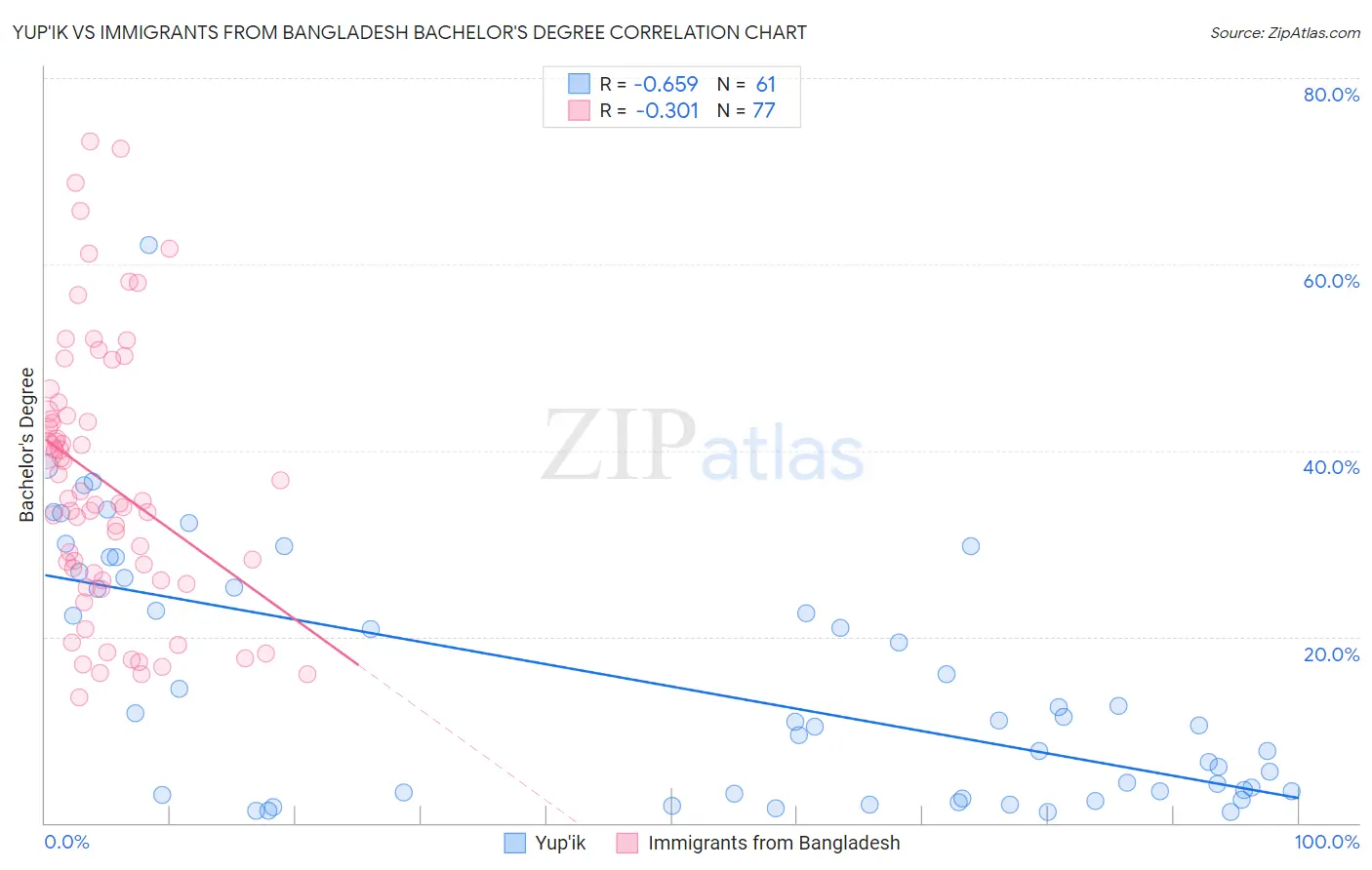 Yup'ik vs Immigrants from Bangladesh Bachelor's Degree