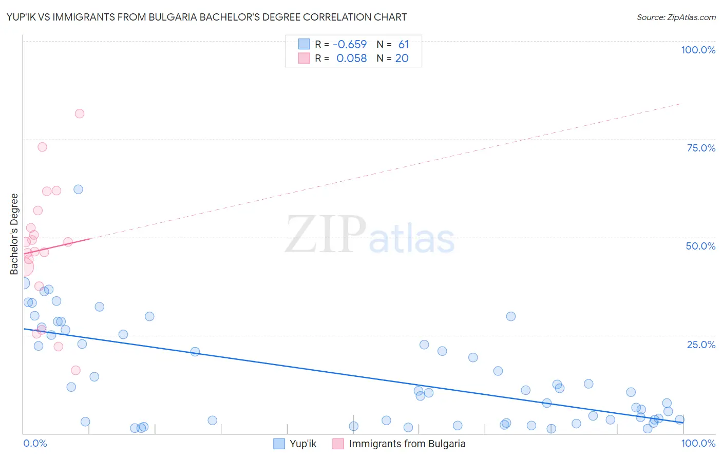 Yup'ik vs Immigrants from Bulgaria Bachelor's Degree
