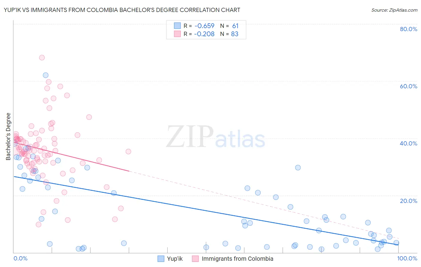 Yup'ik vs Immigrants from Colombia Bachelor's Degree