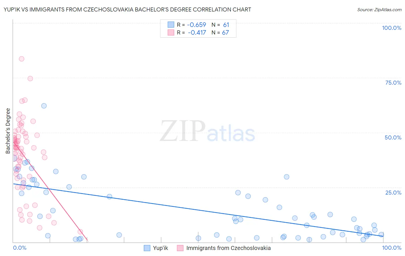 Yup'ik vs Immigrants from Czechoslovakia Bachelor's Degree