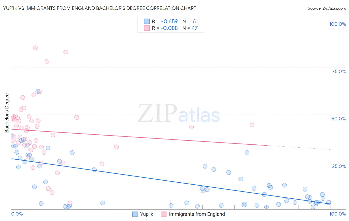 Yup'ik vs Immigrants from England Bachelor's Degree