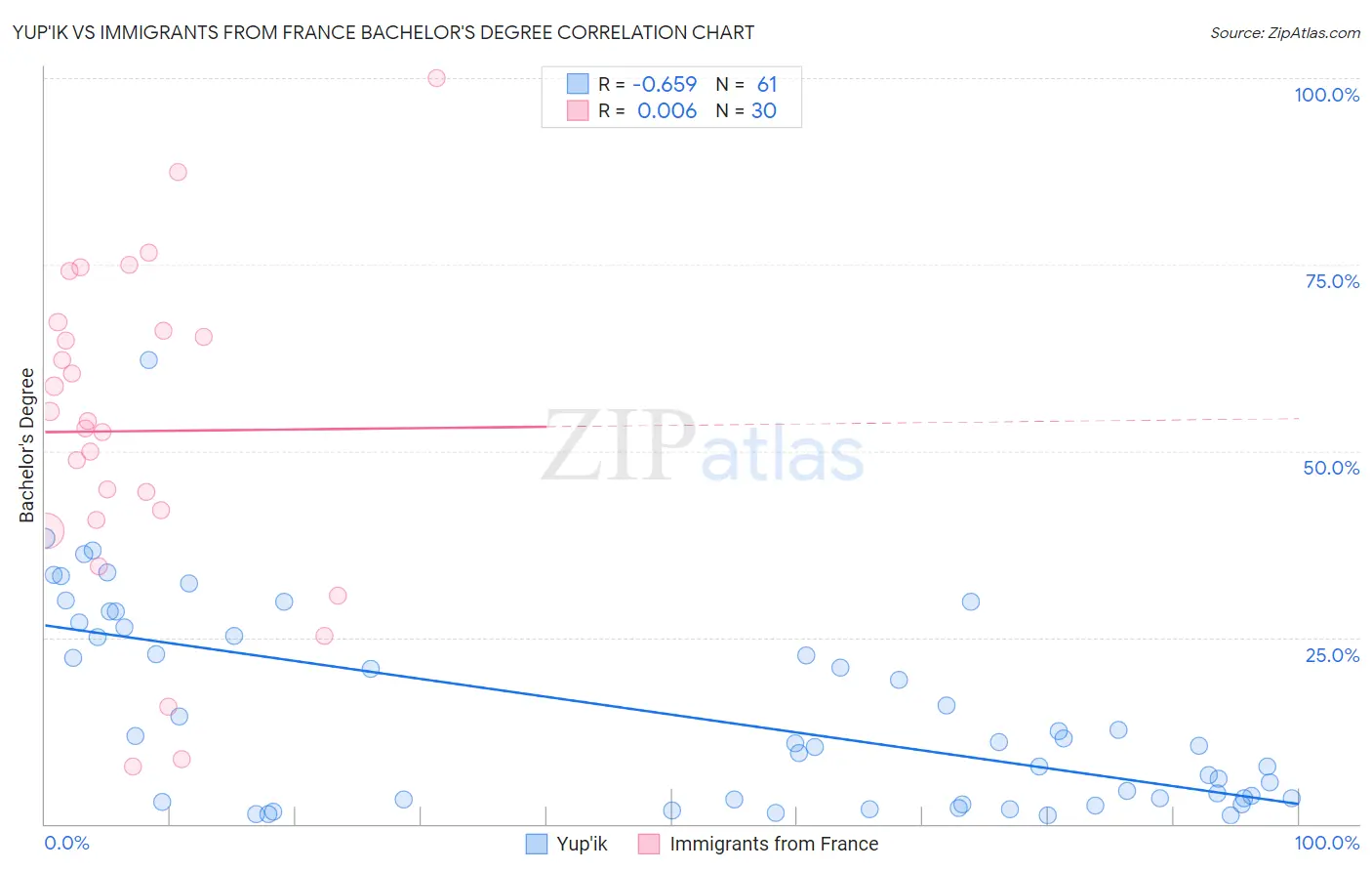 Yup'ik vs Immigrants from France Bachelor's Degree