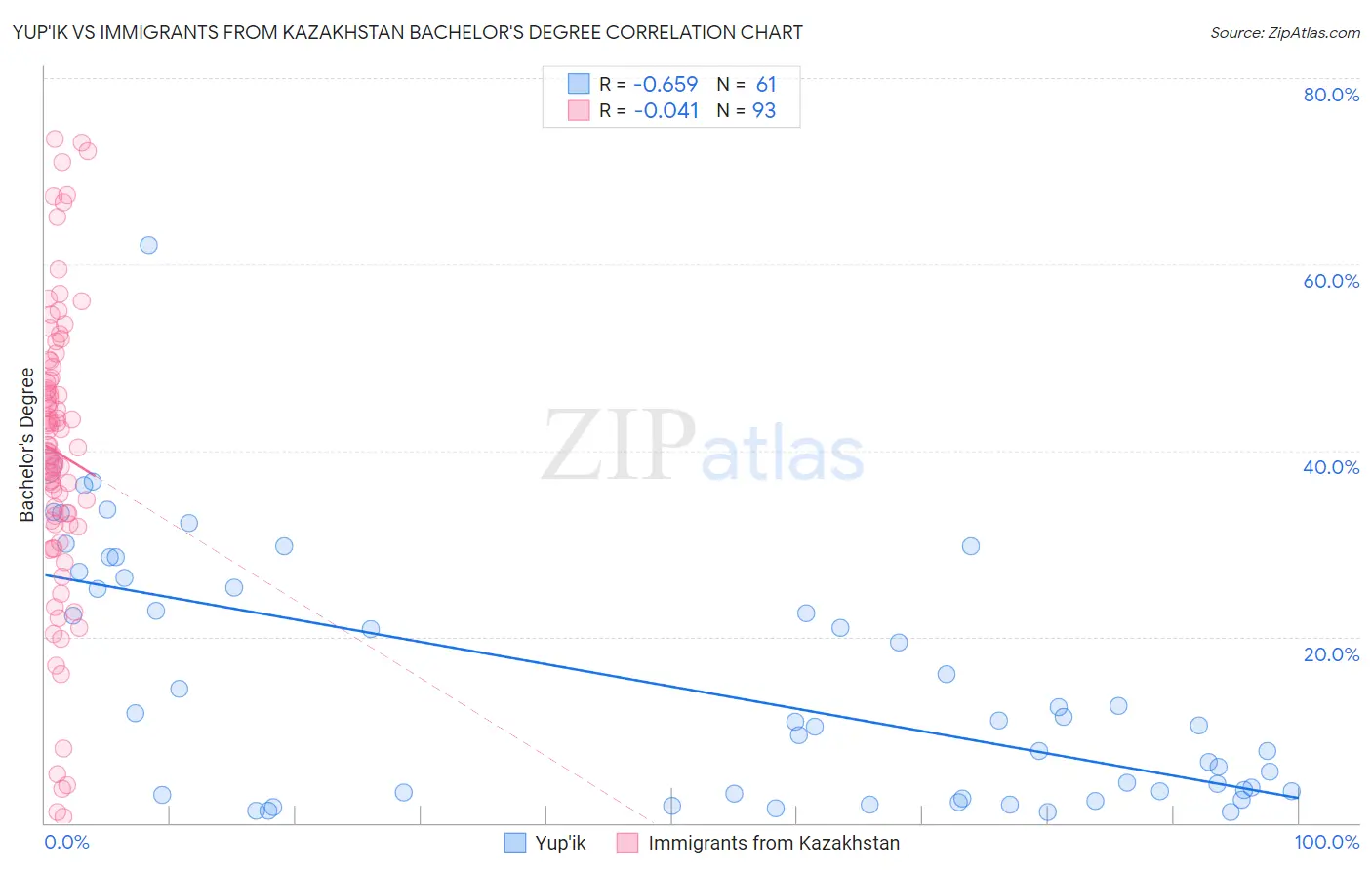 Yup'ik vs Immigrants from Kazakhstan Bachelor's Degree
