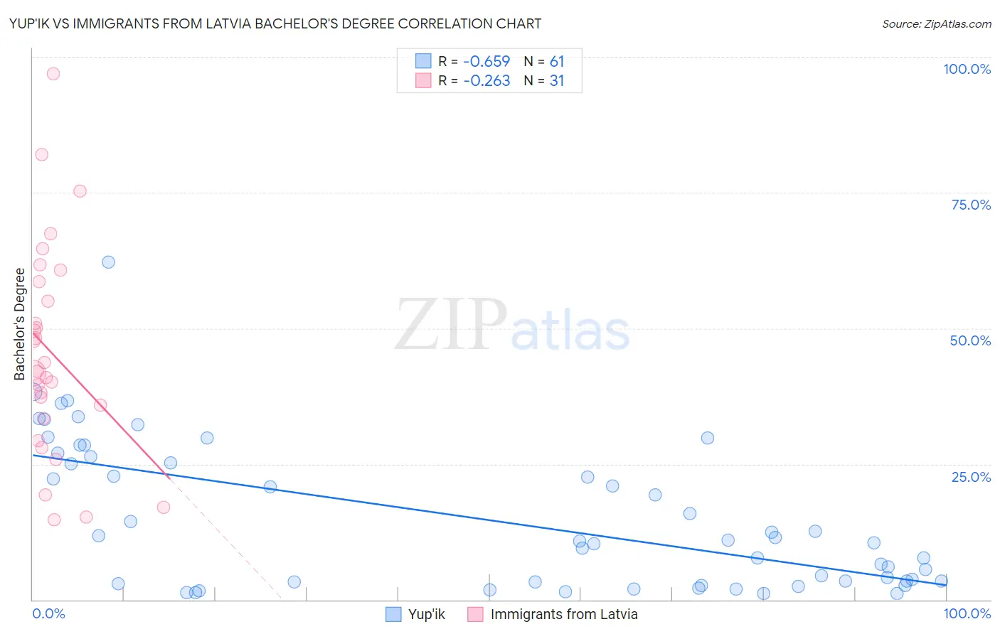 Yup'ik vs Immigrants from Latvia Bachelor's Degree
