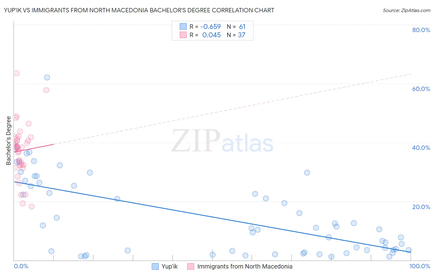 Yup'ik vs Immigrants from North Macedonia Bachelor's Degree