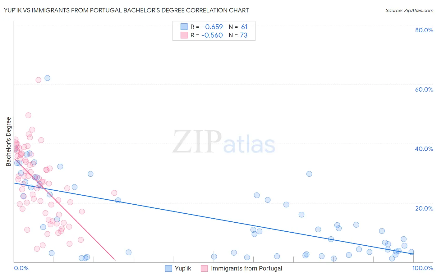 Yup'ik vs Immigrants from Portugal Bachelor's Degree