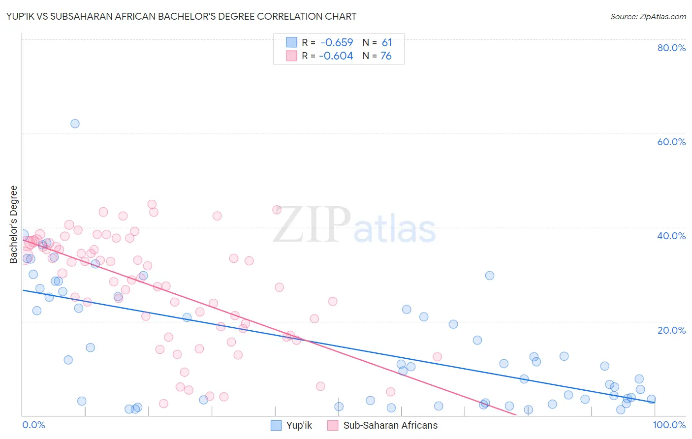 Yup'ik vs Subsaharan African Bachelor's Degree