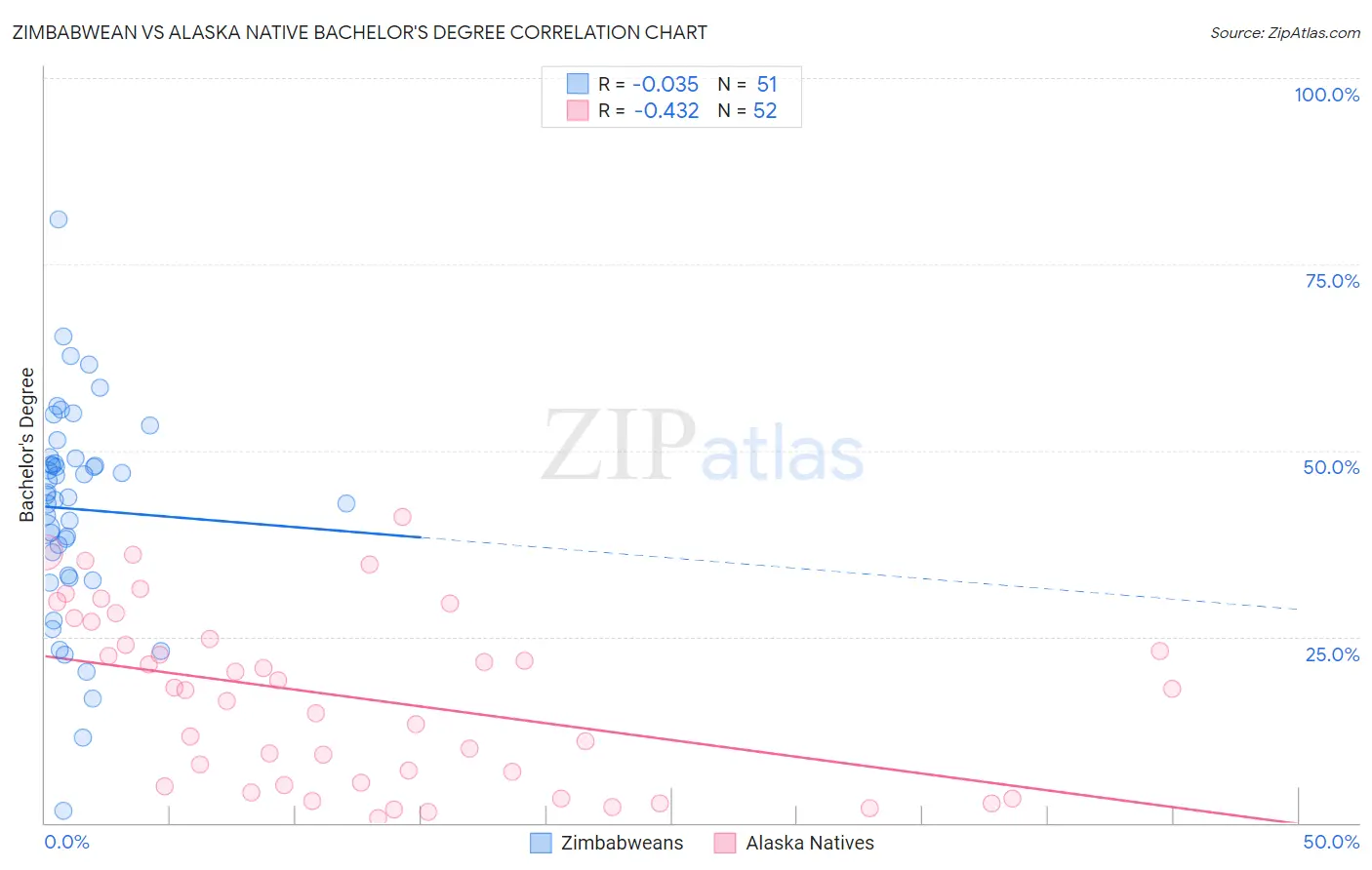 Zimbabwean vs Alaska Native Bachelor's Degree