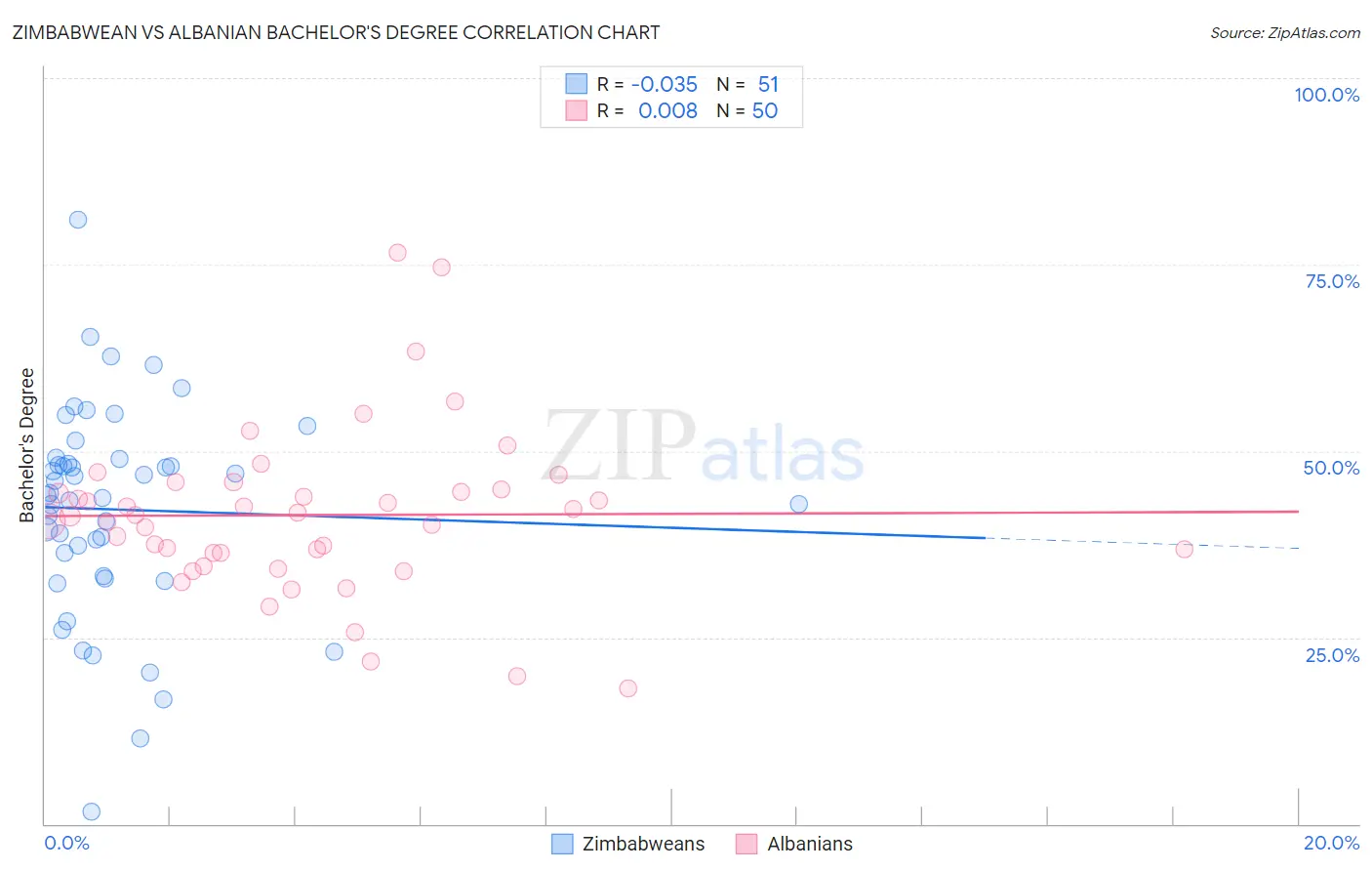 Zimbabwean vs Albanian Bachelor's Degree