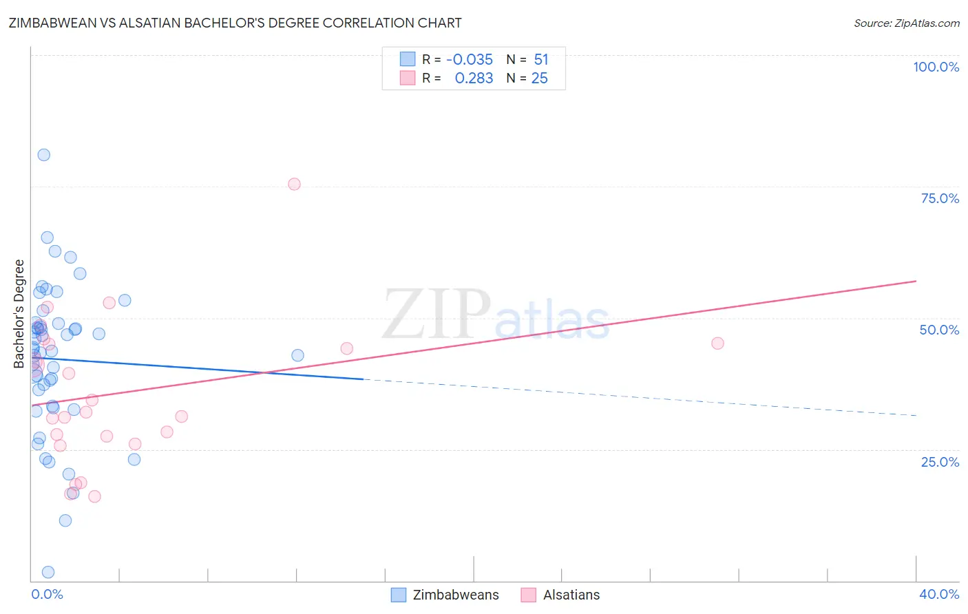 Zimbabwean vs Alsatian Bachelor's Degree