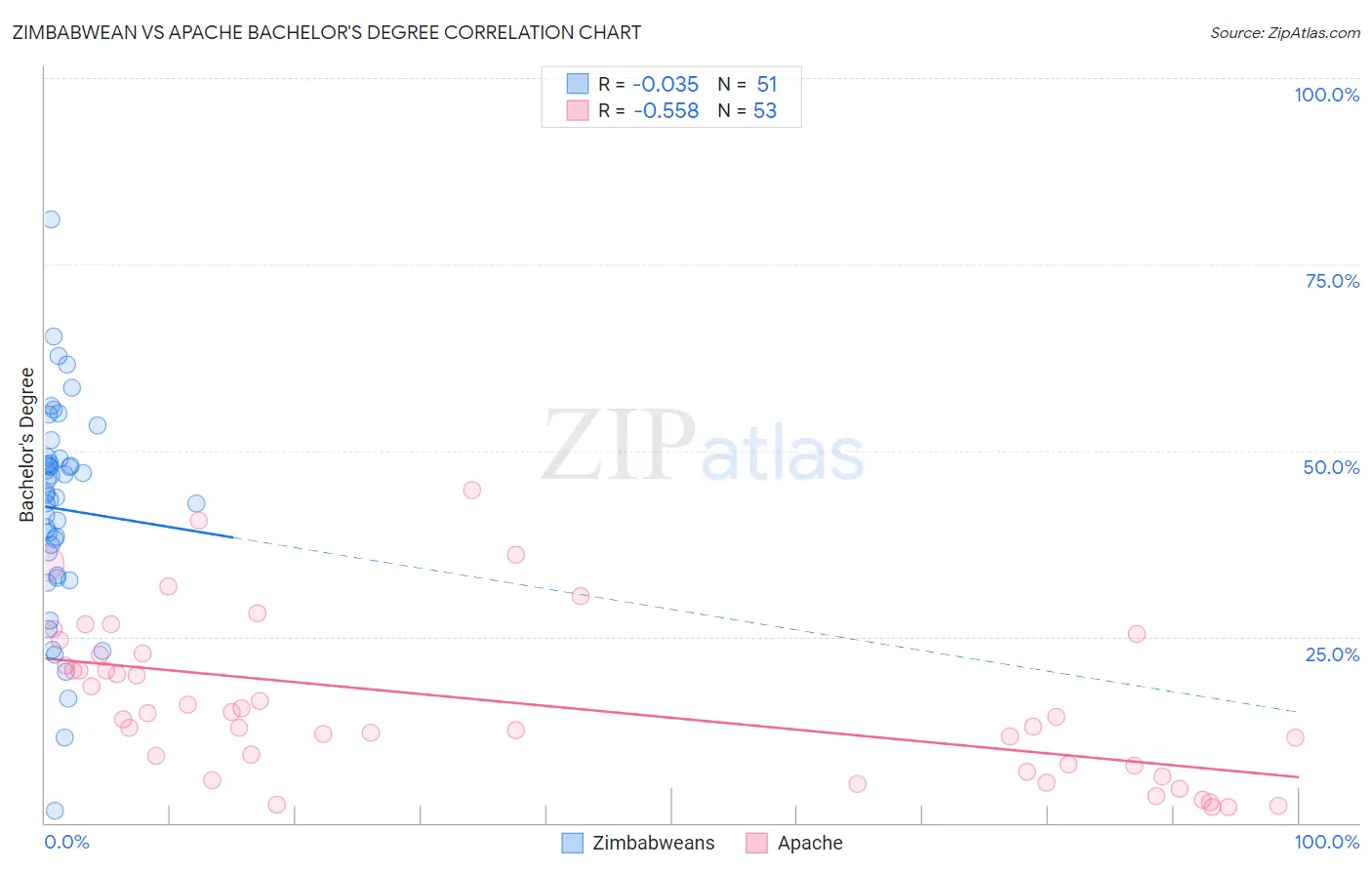 Zimbabwean vs Apache Bachelor's Degree