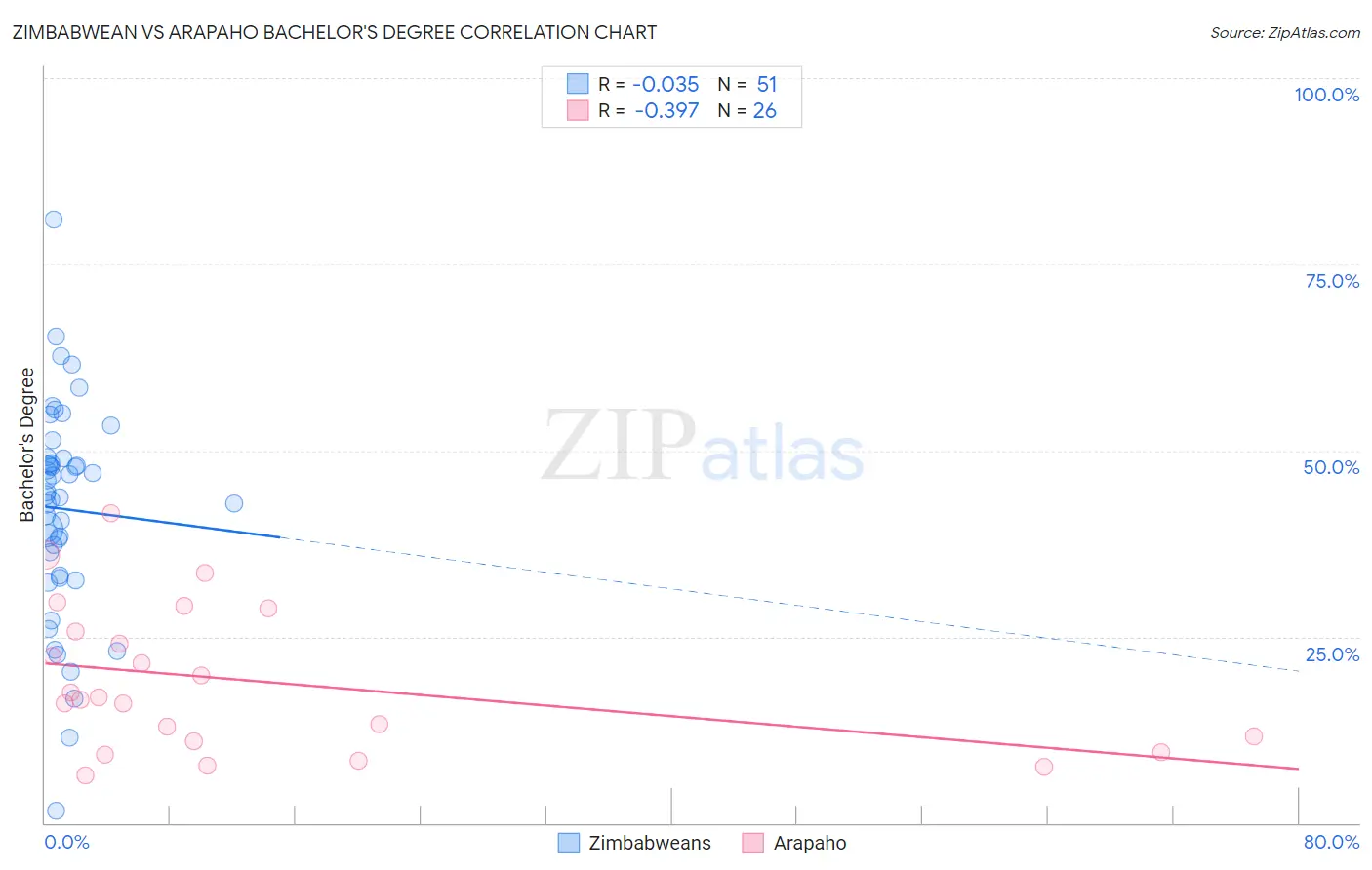 Zimbabwean vs Arapaho Bachelor's Degree