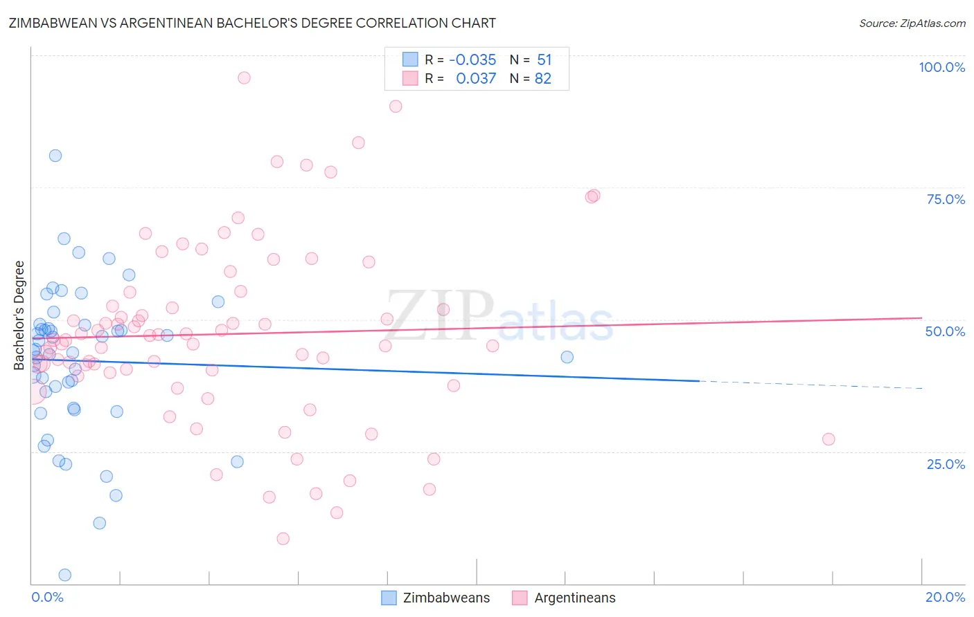 Zimbabwean vs Argentinean Bachelor's Degree