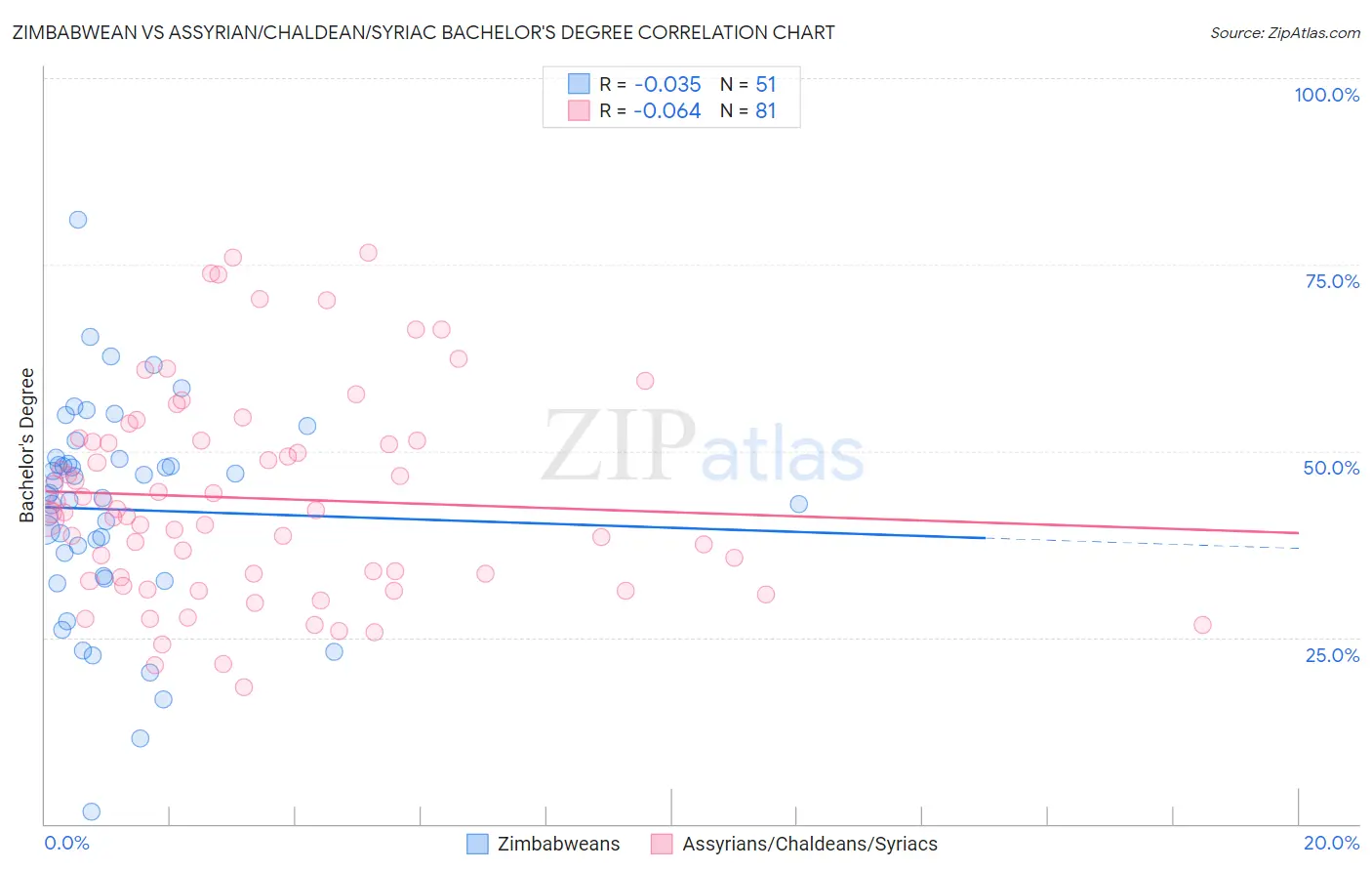 Zimbabwean vs Assyrian/Chaldean/Syriac Bachelor's Degree