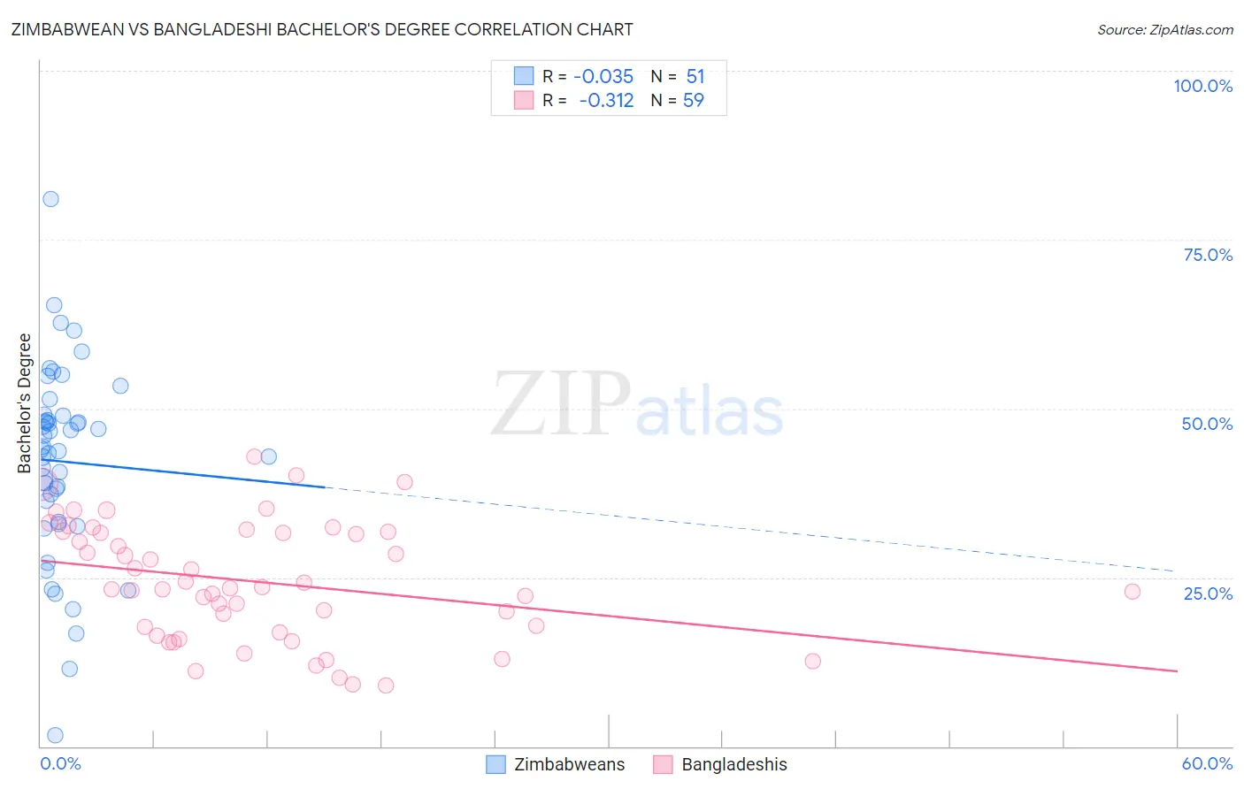 Zimbabwean vs Bangladeshi Bachelor's Degree