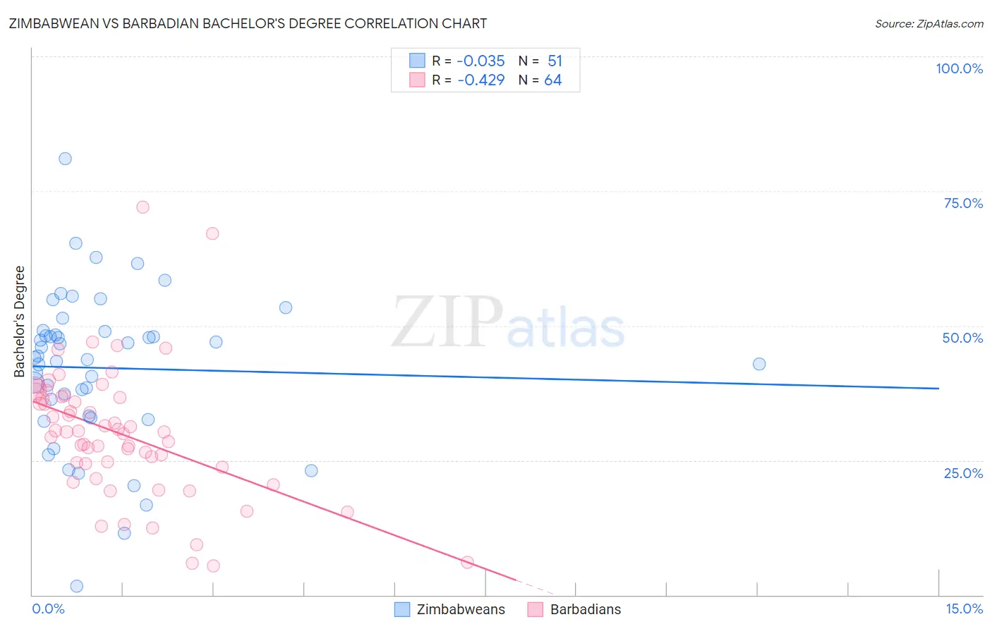 Zimbabwean vs Barbadian Bachelor's Degree
