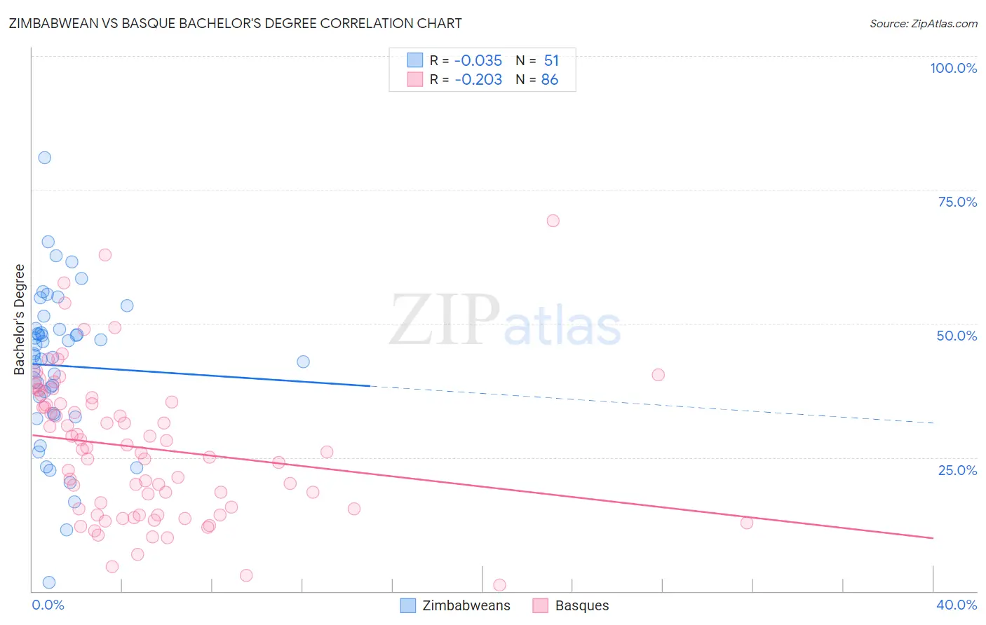 Zimbabwean vs Basque Bachelor's Degree