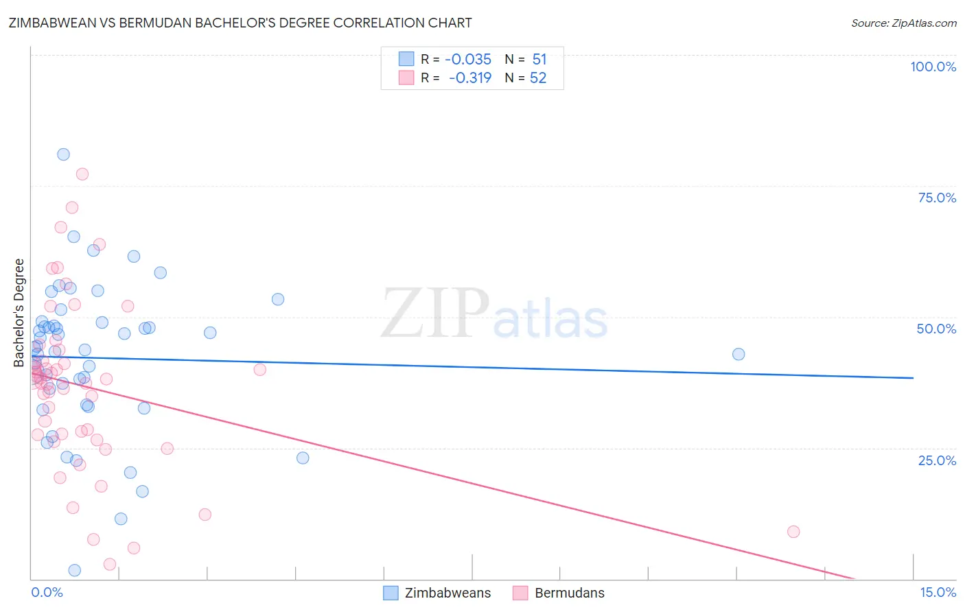 Zimbabwean vs Bermudan Bachelor's Degree