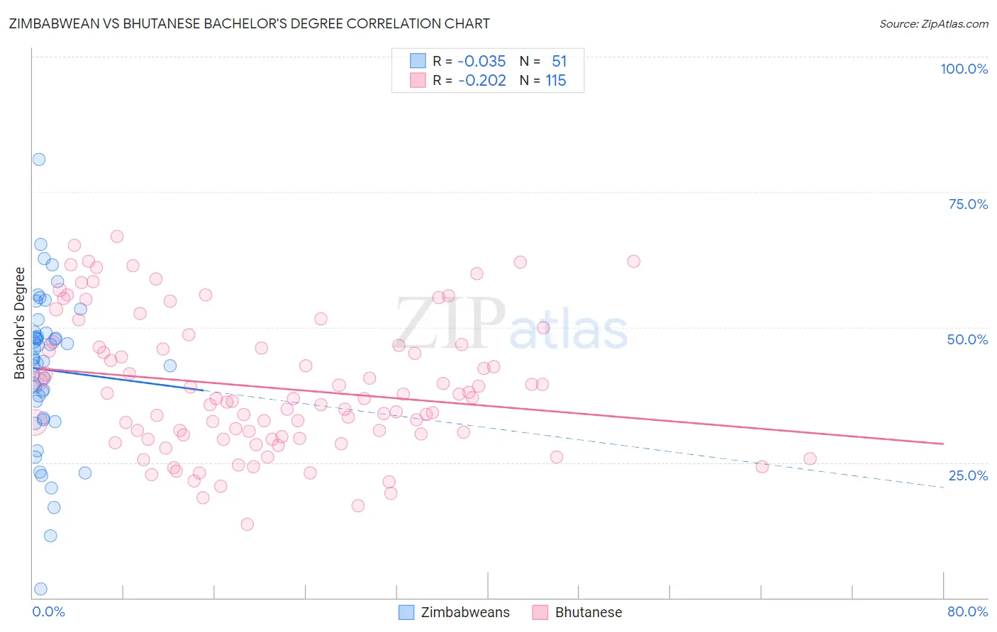 Zimbabwean vs Bhutanese Bachelor's Degree