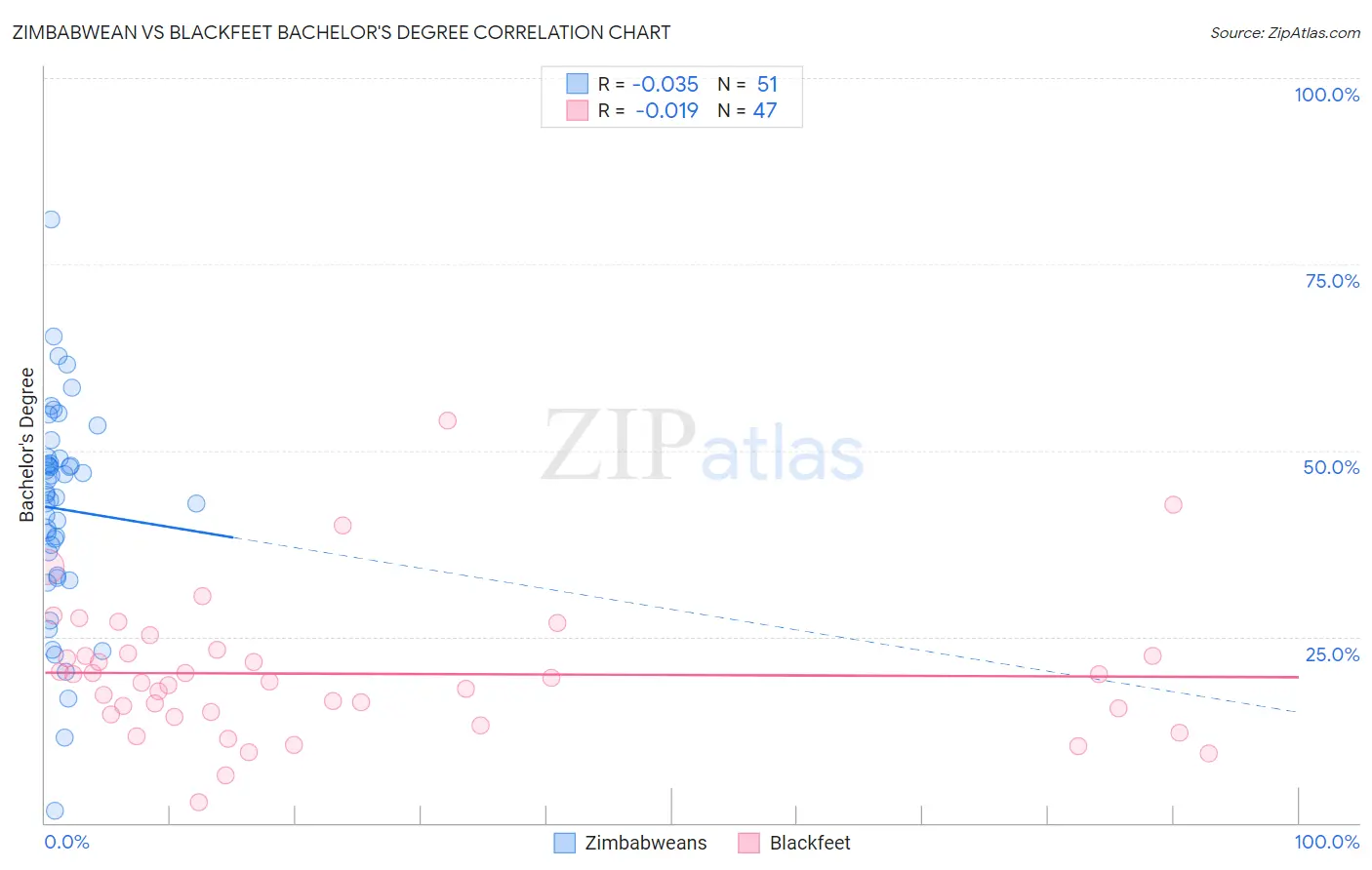 Zimbabwean vs Blackfeet Bachelor's Degree