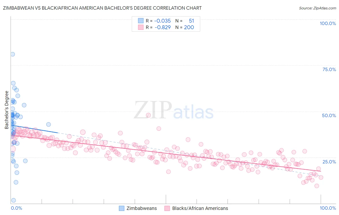 Zimbabwean vs Black/African American Bachelor's Degree