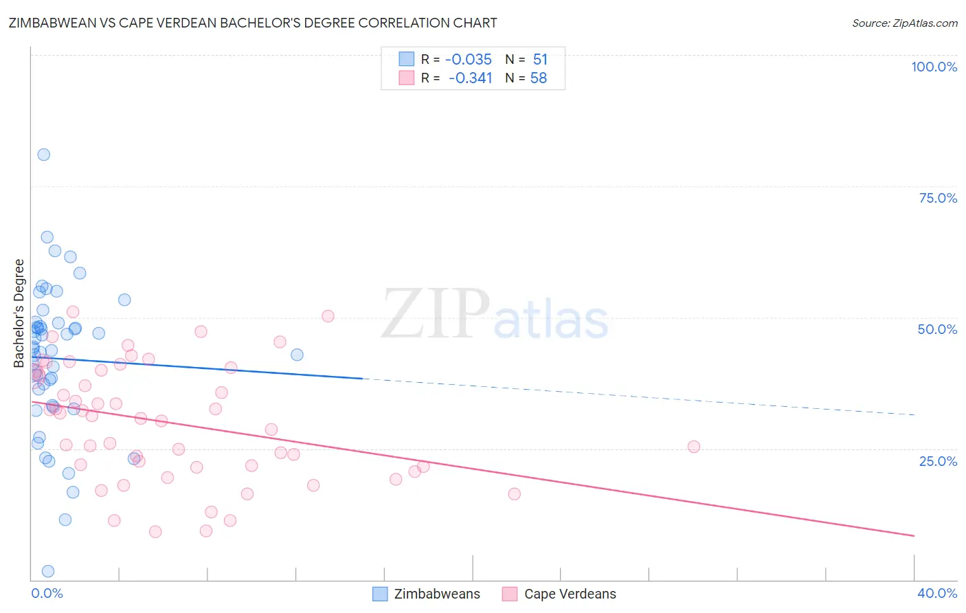 Zimbabwean vs Cape Verdean Bachelor's Degree