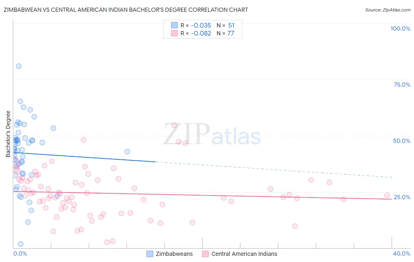 Zimbabwean vs Central American Indian Bachelor's Degree