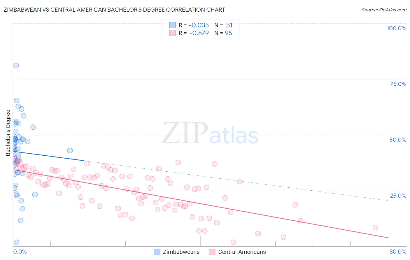 Zimbabwean vs Central American Bachelor's Degree