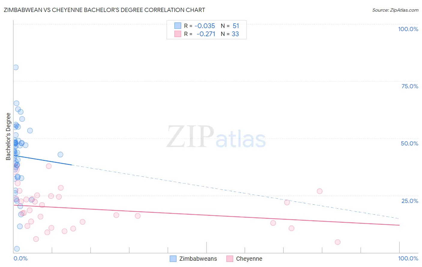 Zimbabwean vs Cheyenne Bachelor's Degree