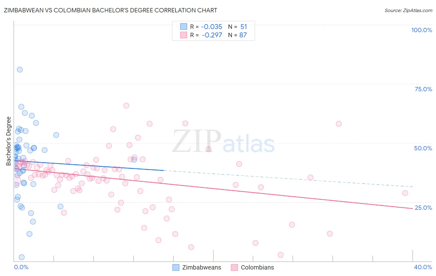 Zimbabwean vs Colombian Bachelor's Degree
