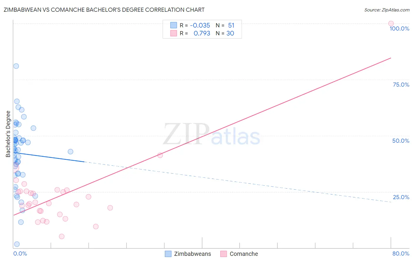 Zimbabwean vs Comanche Bachelor's Degree