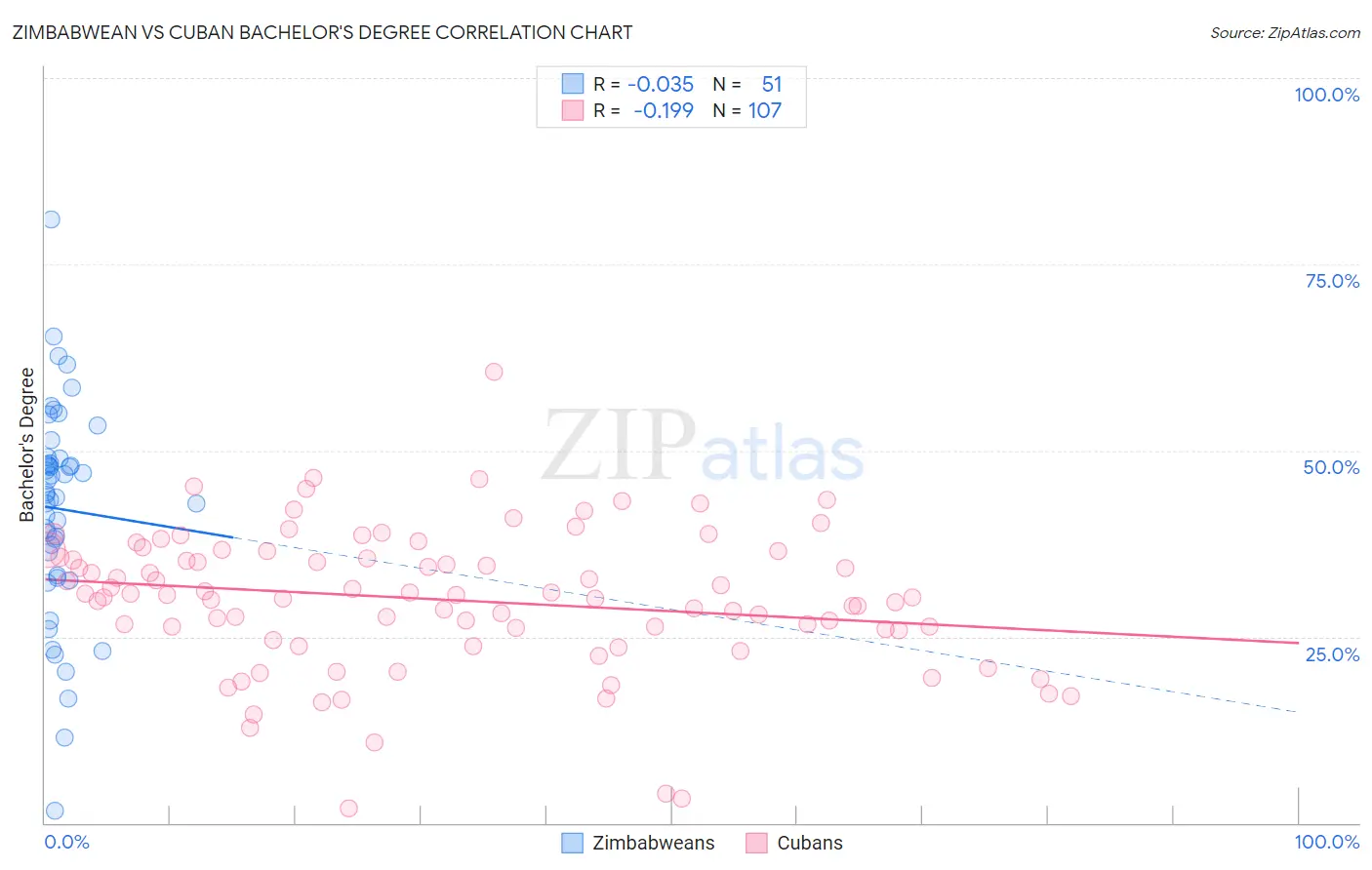 Zimbabwean vs Cuban Bachelor's Degree