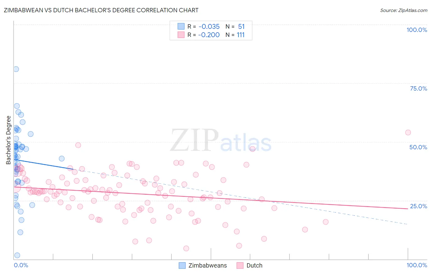 Zimbabwean vs Dutch Bachelor's Degree