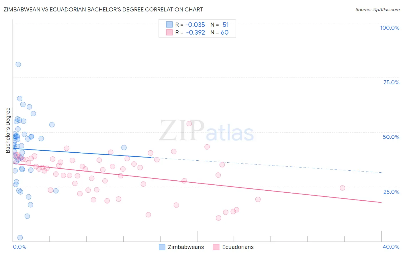Zimbabwean vs Ecuadorian Bachelor's Degree