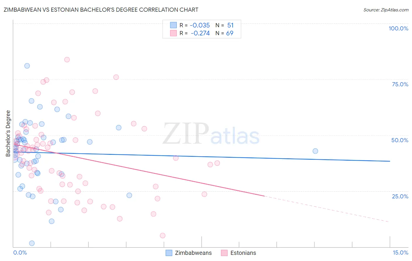 Zimbabwean vs Estonian Bachelor's Degree