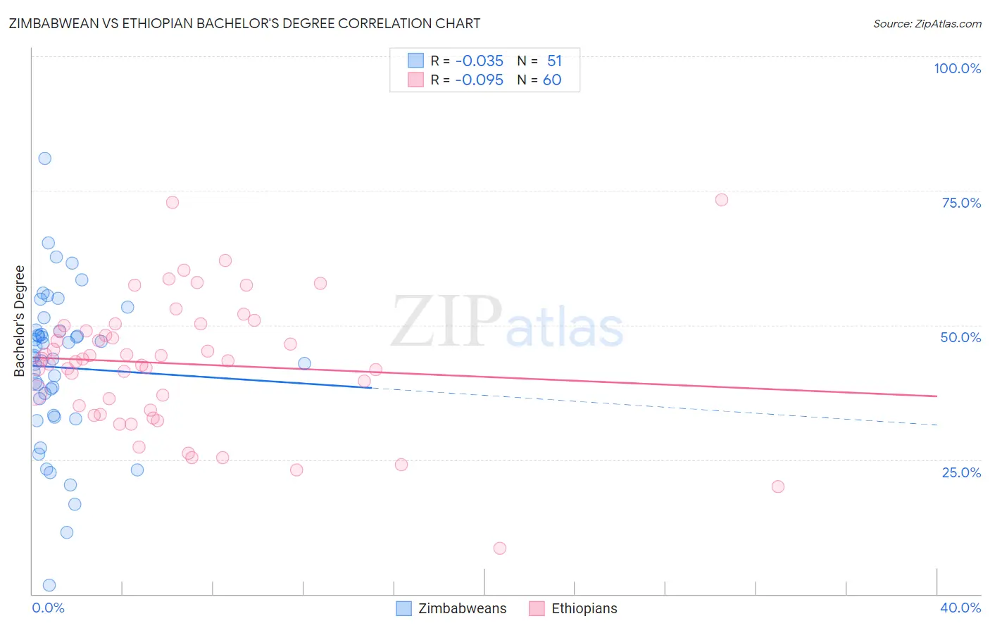 Zimbabwean vs Ethiopian Bachelor's Degree