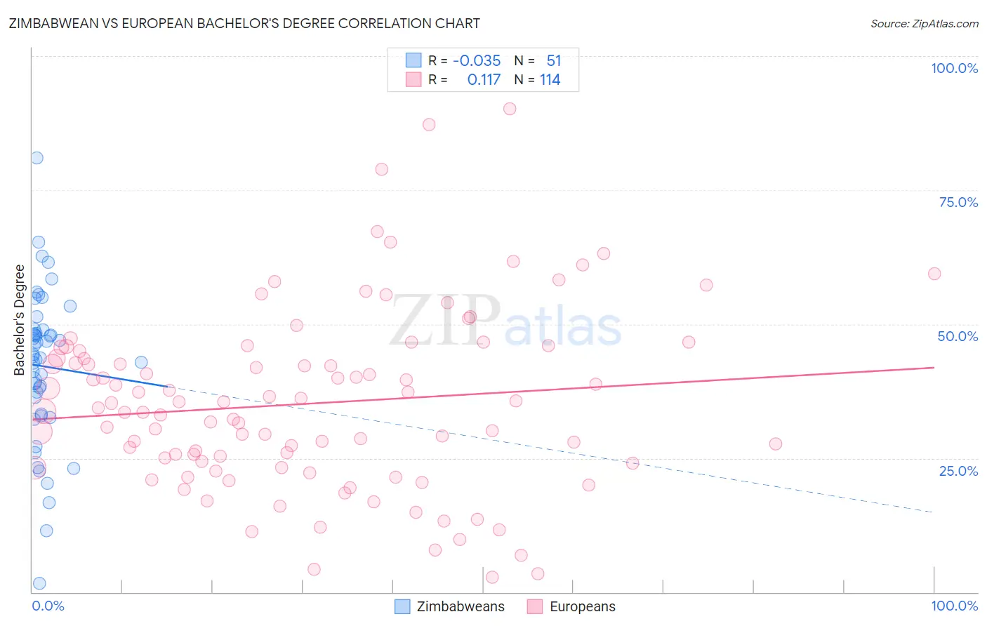 Zimbabwean vs European Bachelor's Degree