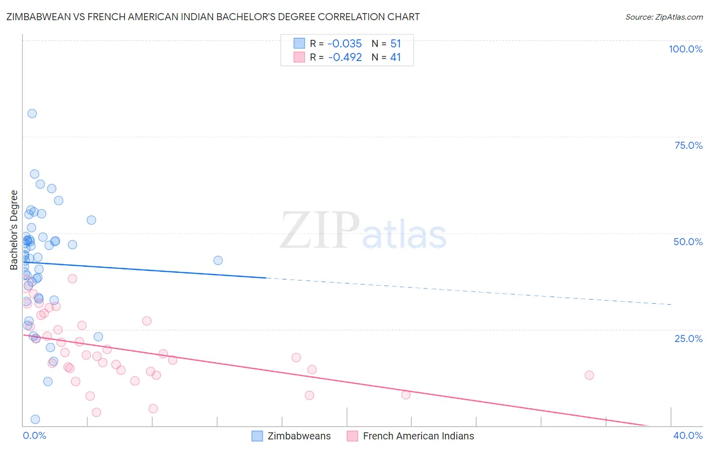 Zimbabwean vs French American Indian Bachelor's Degree