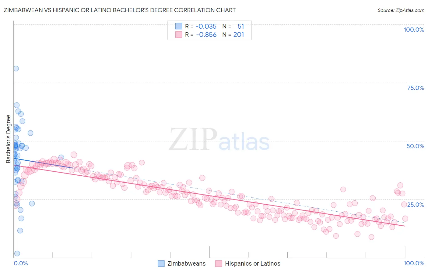 Zimbabwean vs Hispanic or Latino Bachelor's Degree