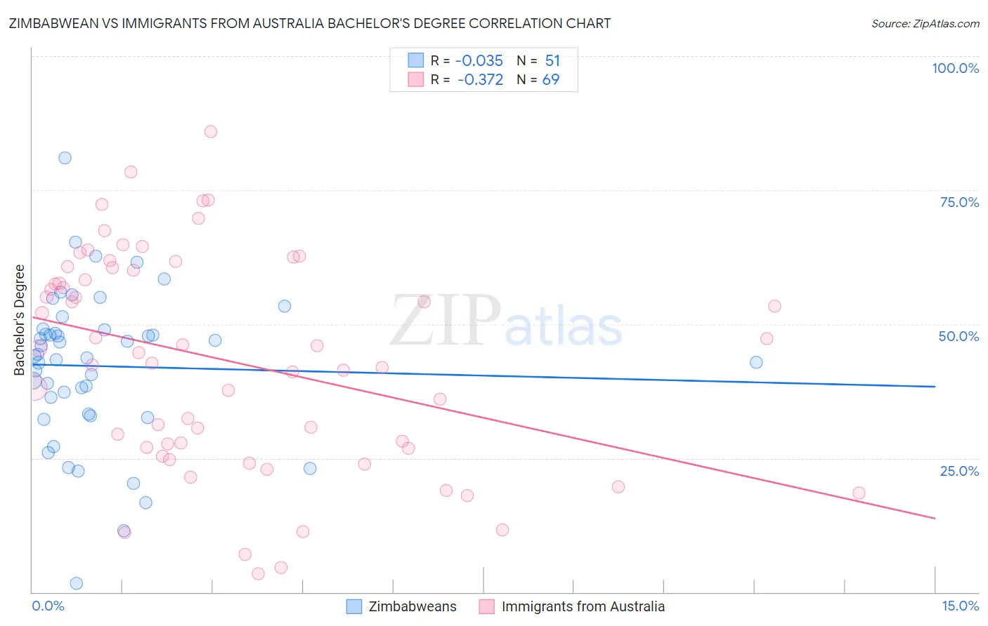 Zimbabwean vs Immigrants from Australia Bachelor's Degree