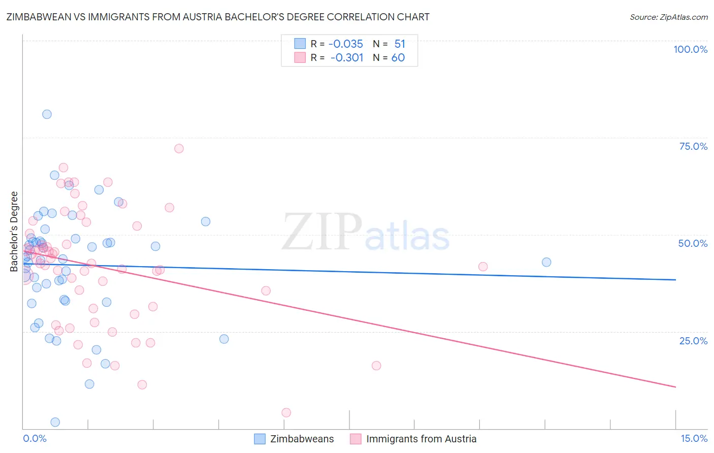Zimbabwean vs Immigrants from Austria Bachelor's Degree
