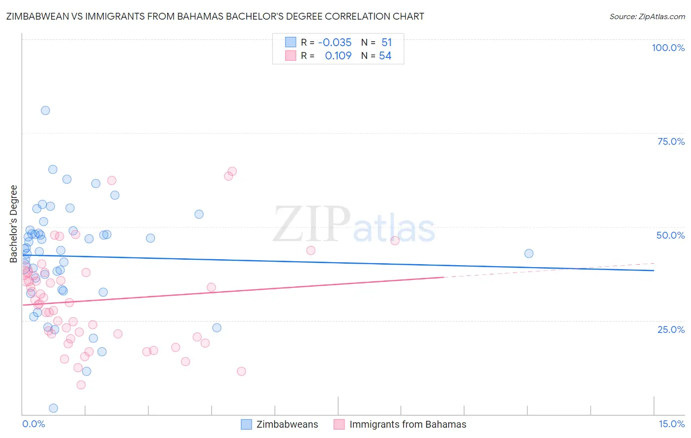 Zimbabwean vs Immigrants from Bahamas Bachelor's Degree