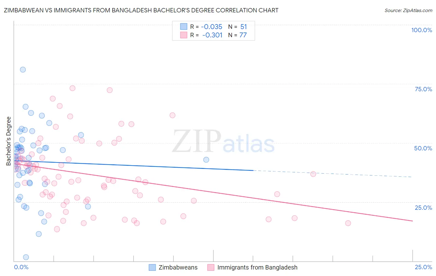 Zimbabwean vs Immigrants from Bangladesh Bachelor's Degree